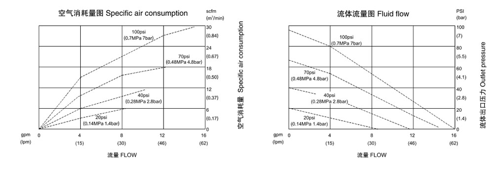 氣動隔膜泵QBK-10鋁合金泵-流量